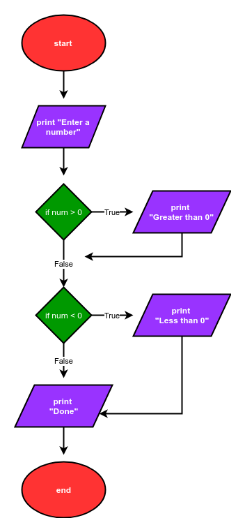 Flowchart of a program that contains user input and two if-statements