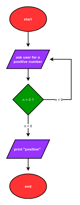 Flow chart of a program that contains a for loop