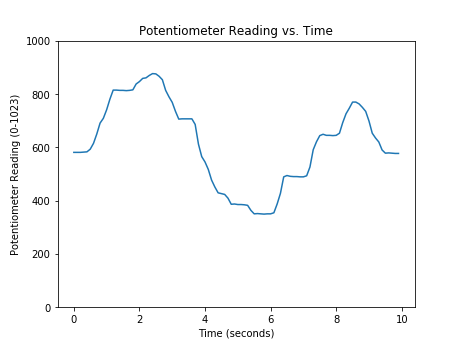 Matplotlib plot of potentiometer readings recorded with an Arduino and PySerial