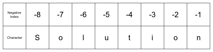 Negative string index assignments