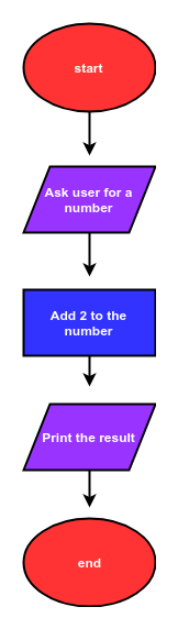 Flowchart of a program that includes input, output and a calculation