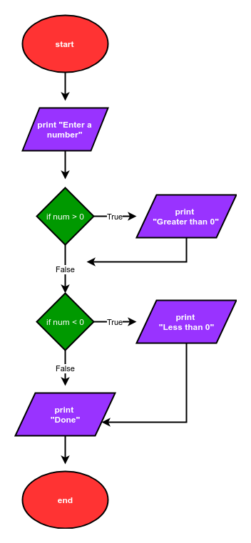 Python To Flowchart Python Code Login Flowchart Flowcharts Message If