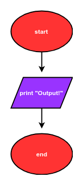 Flow chart of a simple print program
