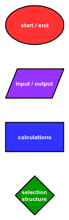 Four basic flow chart shapes: oval, parallelogram, rectangle and diamond