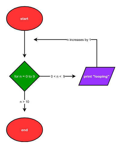 Flowchart of a program that contains a for loop