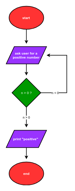 Flowcharts Describing Loops - Problem Solving with Python